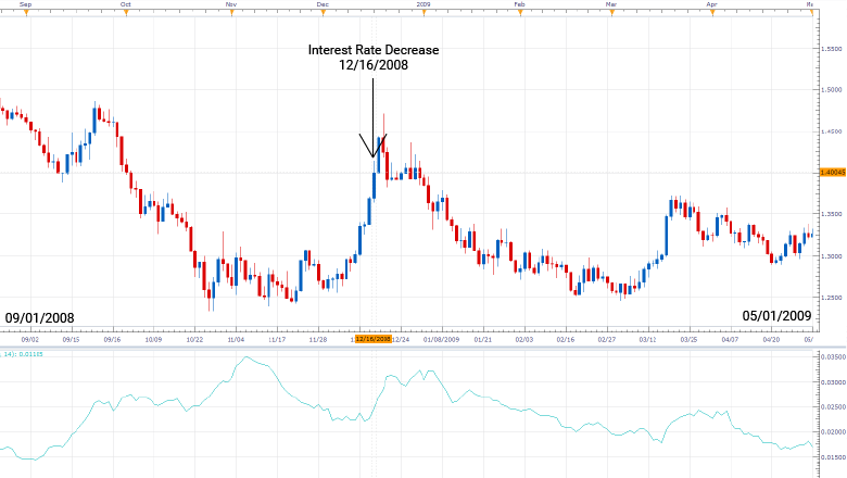 Federal funds rate EUR/USD 2008