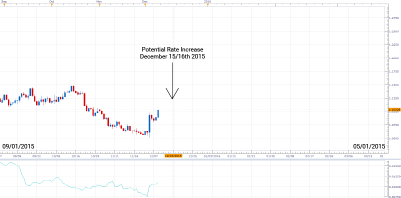 Federal funds rate EUR/USD 2015