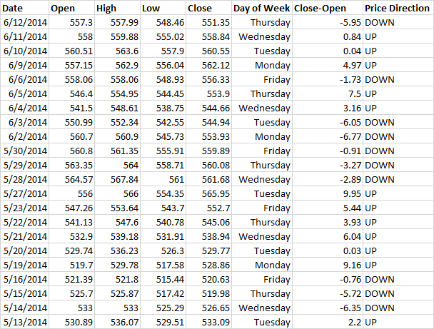 GOOG 1 Month Chart Exported to Excel with New Columns