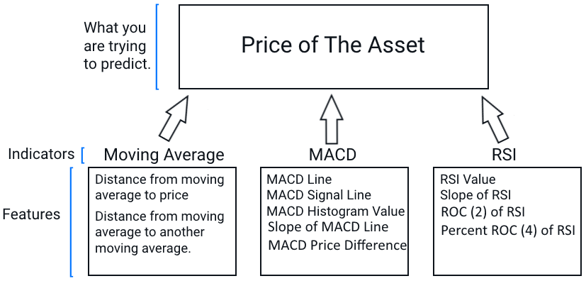 Indicators and features