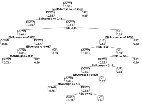 Decision Tree Bank of America