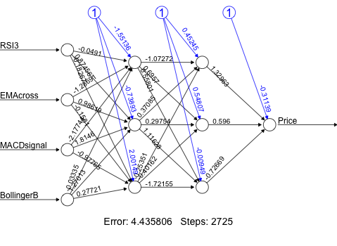 Artificial Neural Network Created in R