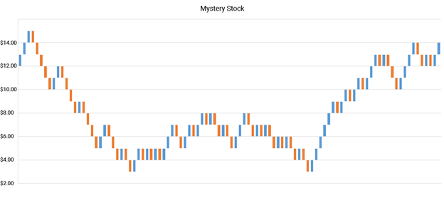 Support and resistance stock chart