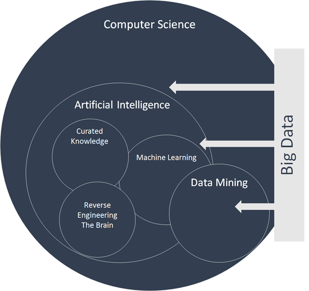 artificial intelligence machine learning data mining big data diagram