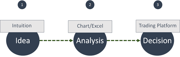 idea analysis decision and trading platform