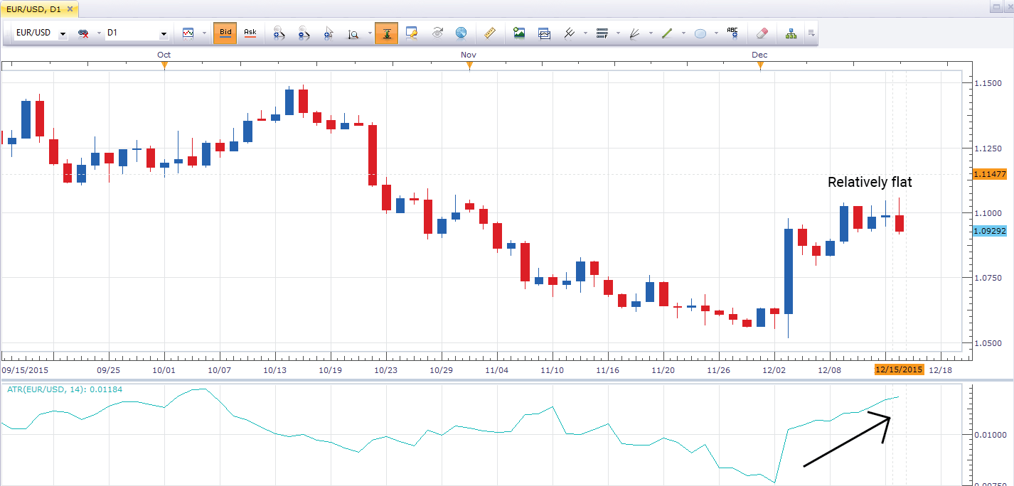 Federal funds rate EUR/USD 2015