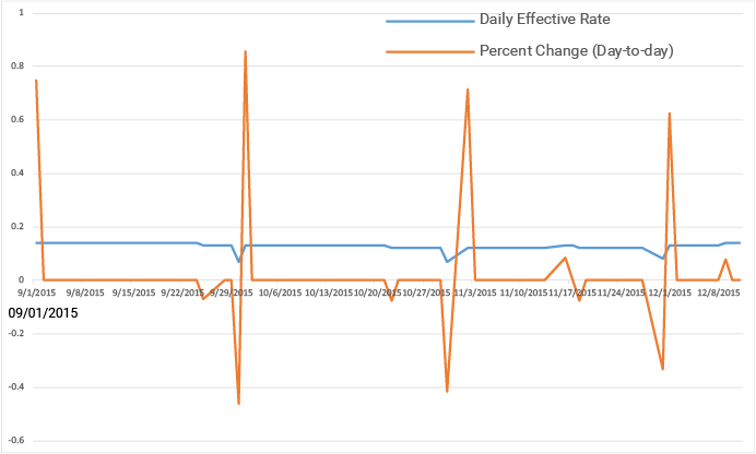 Federal funds rate EUR/USD 2015