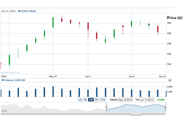 GOOG 1 Month Chart Yahoo Finance