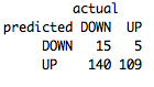 Naïve Bayes Output from R