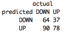 Naïve Bayes Output from R