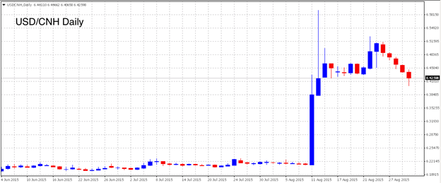 USD/CNH Chinese Yuan Devaluation
