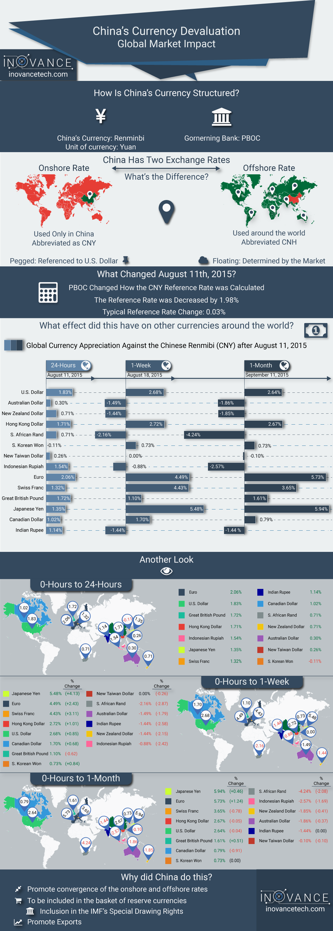 The Effects of the Chinese Yuan Devaluation on Global Currencies